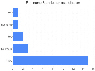Given name Stennie