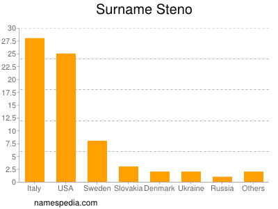 Surname Steno