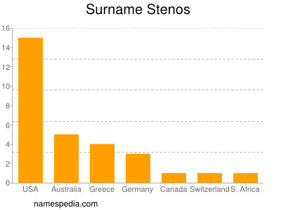Surname Stenos