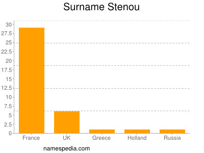 Familiennamen Stenou