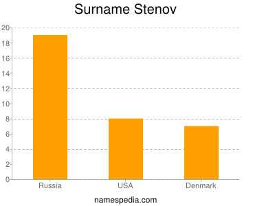 Familiennamen Stenov