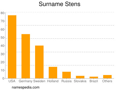 nom Stens