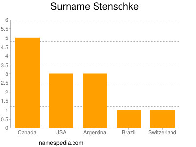 Surname Stenschke