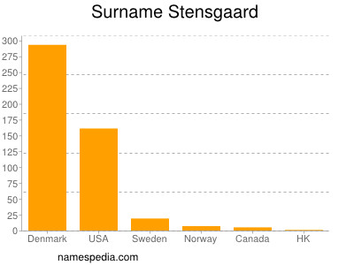 Familiennamen Stensgaard