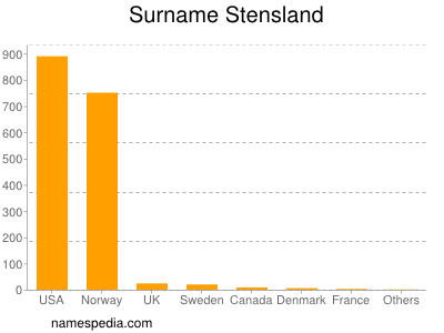 nom Stensland