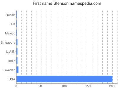 prenom Stenson