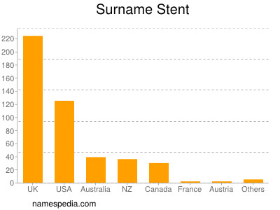 Familiennamen Stent