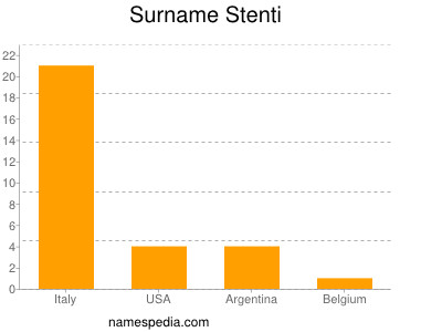 Familiennamen Stenti