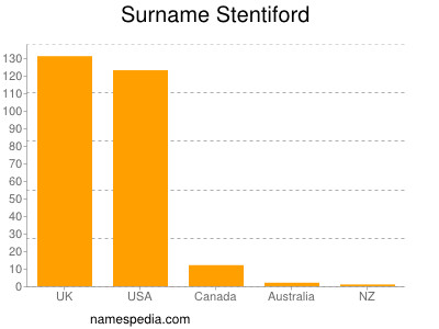 Familiennamen Stentiford