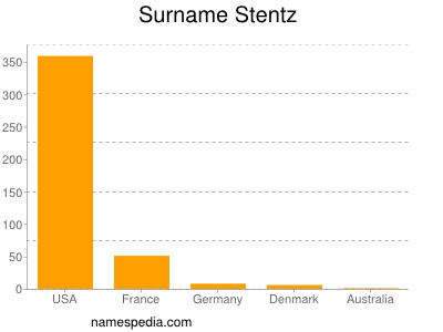 Familiennamen Stentz