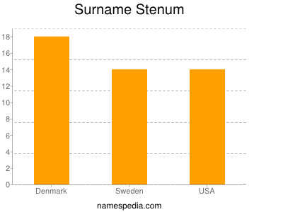 Familiennamen Stenum