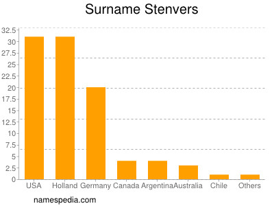 Surname Stenvers