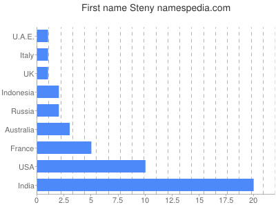 Vornamen Steny