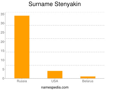 Familiennamen Stenyakin
