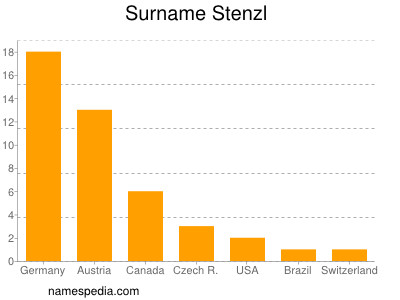 nom Stenzl