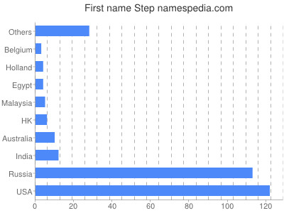 Vornamen Step