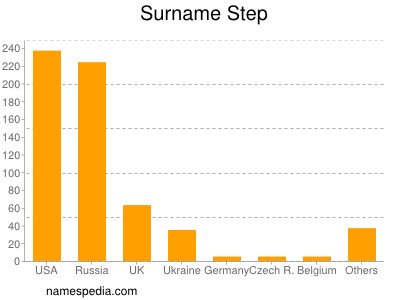 Familiennamen Step