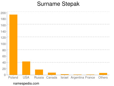 Surname Stepak
