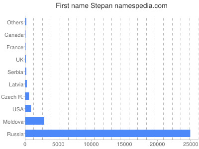 Vornamen Stepan