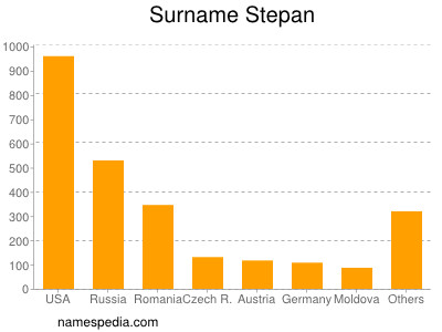 Familiennamen Stepan