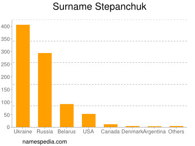 Familiennamen Stepanchuk