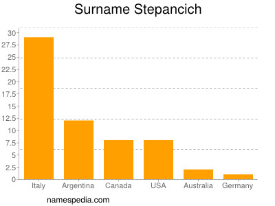 Familiennamen Stepancich