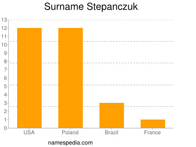 nom Stepanczuk