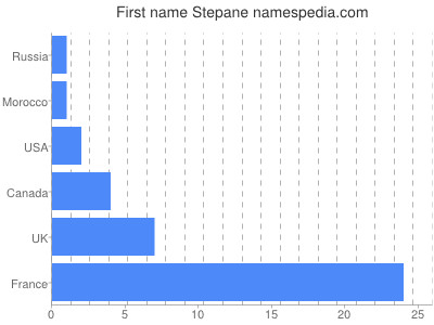 Vornamen Stepane