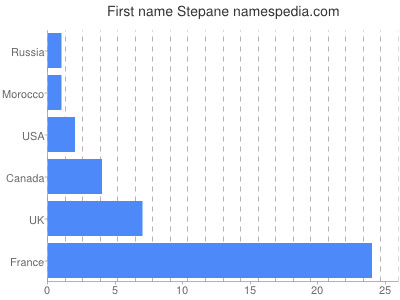 prenom Stepane