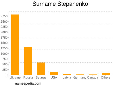 Familiennamen Stepanenko