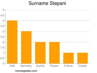 Familiennamen Stepani