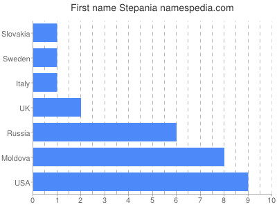 Vornamen Stepania