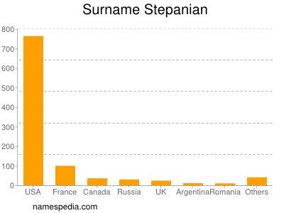 nom Stepanian