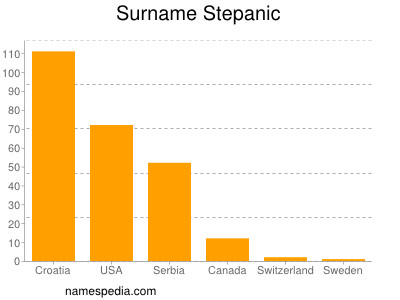 Familiennamen Stepanic