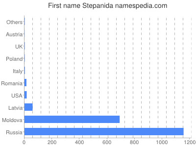 Given name Stepanida