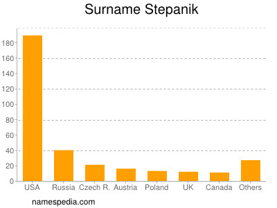 Familiennamen Stepanik
