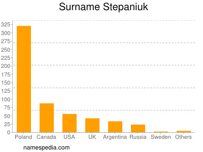 Surname Stepaniuk