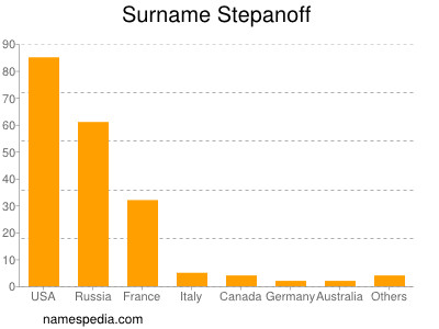 Familiennamen Stepanoff