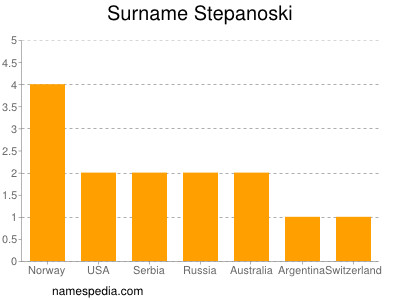 Familiennamen Stepanoski