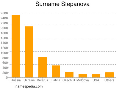 Familiennamen Stepanova