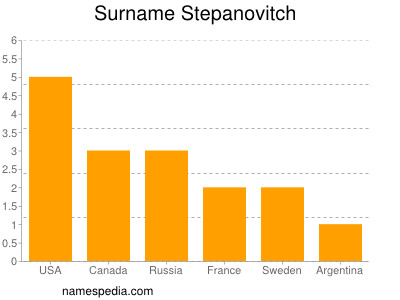Familiennamen Stepanovitch