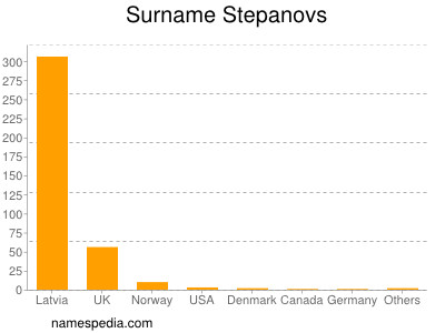 Familiennamen Stepanovs