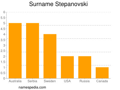 Familiennamen Stepanovski