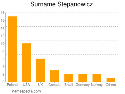 Familiennamen Stepanowicz