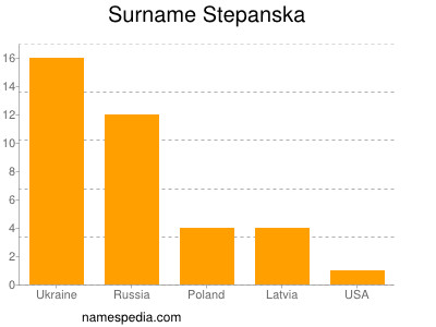 Familiennamen Stepanska