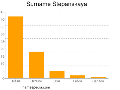 Familiennamen Stepanskaya