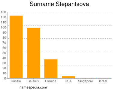 Familiennamen Stepantsova