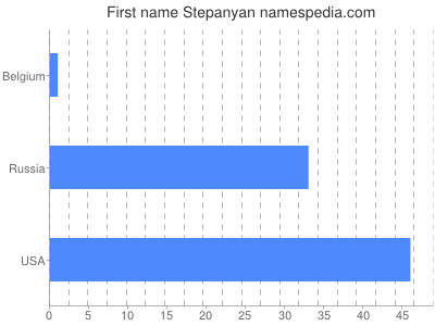 Vornamen Stepanyan