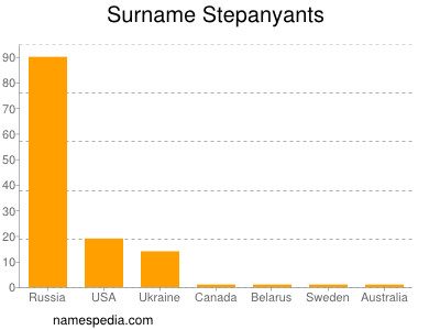 Surname Stepanyants