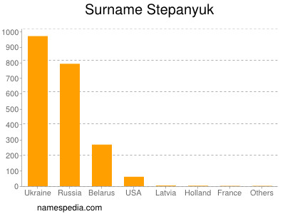 Familiennamen Stepanyuk